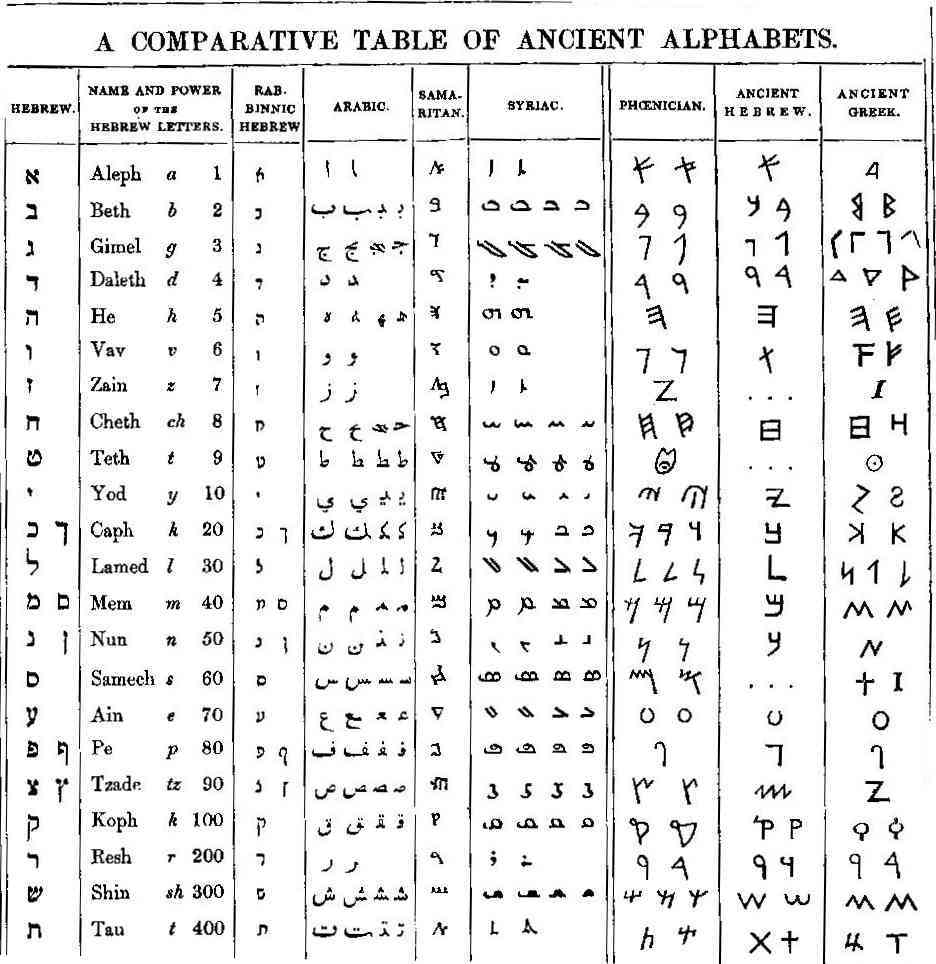 ancient_hebrew_phoenician_greek_alphabet.jpg