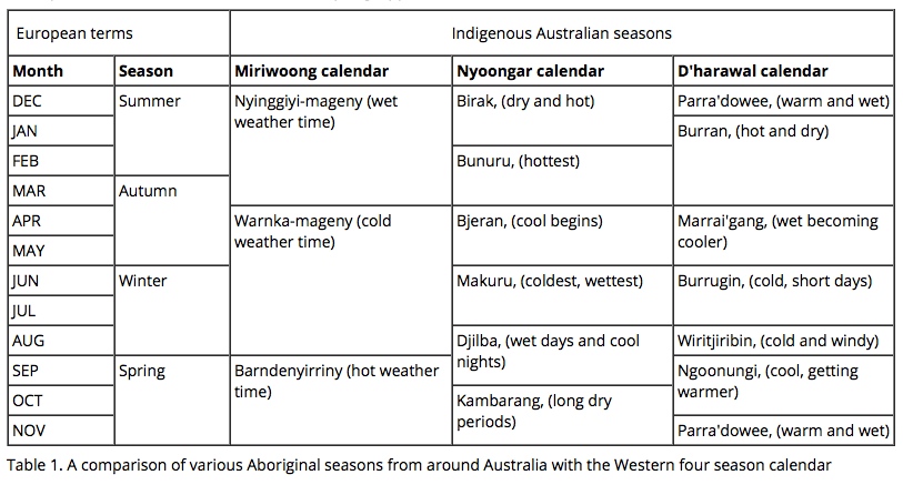 AU-Aboriginal-Seasons-Table.jpg